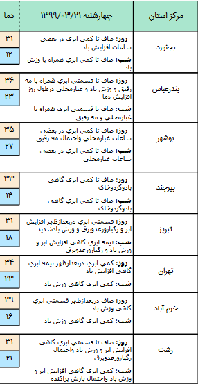 وضعیت آب و هوا در ۲۱ خرداد؛ وزش باد شدید در نوار شرقی