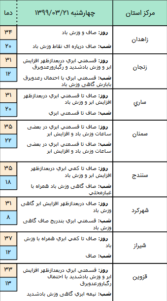 وضعیت آب و هوا در ۲۱ خرداد؛ وزش باد شدید در نوار شرقی
