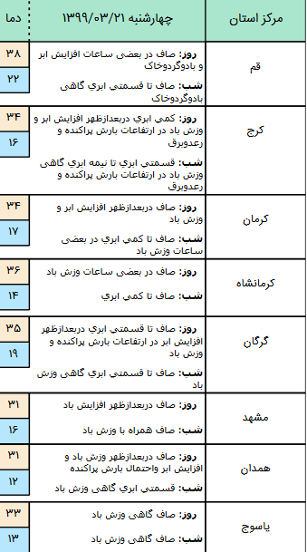وضعیت آب و هوا در ۲۱ خرداد؛ وزش باد شدید در نوار شرقی