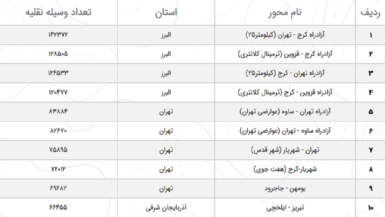 کاهش ۰.۶ درصدی تردد برون شهری