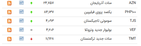 کاهش نرخ رسمی ۱۶ ارز
