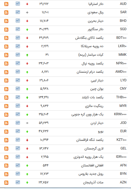 کاهش نرخ رسمی ۱۶ ارز