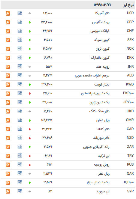 کاهش نرخ رسمی ۱۶ ارز