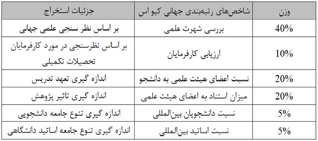 اطلاعات ۵ ساله دانشگاهها را در پایگاه استنادی اسکوپوس اطلاعات ۵ ساله دانشگاهها را در پایگاه استنادی اسکوپوس