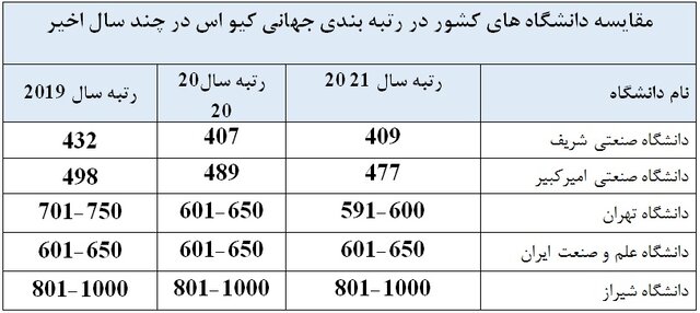 عملکرد دانشگاههای کشور در رتبه بندی جهانی کیو اس عملکرد دانشگاههای کشور در رتبه بندی جهانی کیو اس