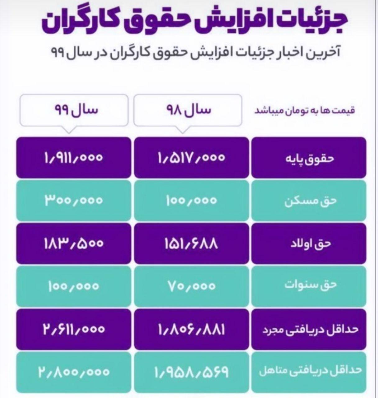 جزئیات افزایش حقوق کارگران در سال ۹۹