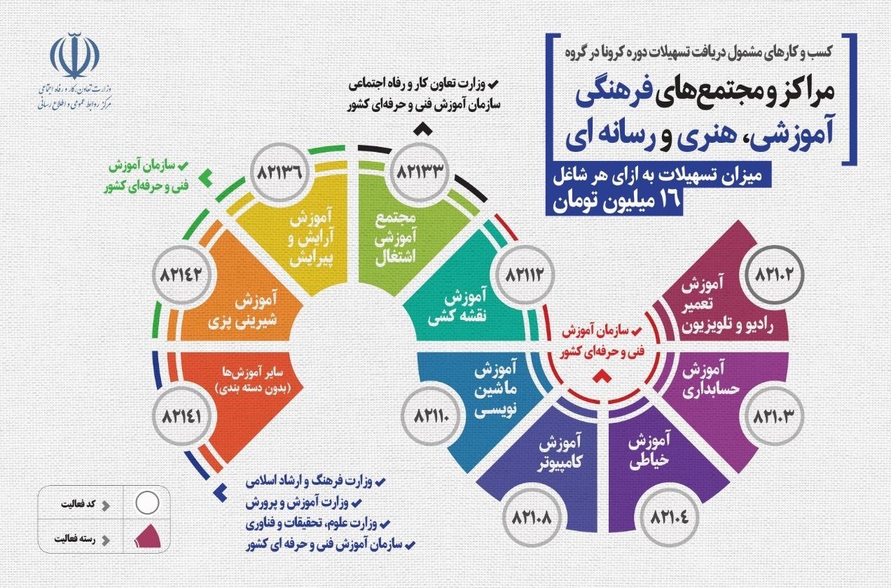 مشاغل گروه مراکز فرهنگی، آموزشی مشمول دریافت تسهیلات کرونا
