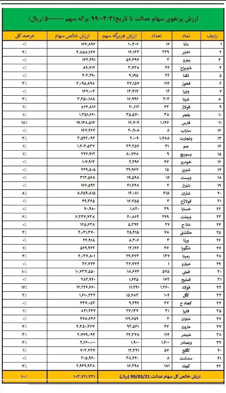 ارزش روز هر برگ سهام عدالت۵۰۰ هزار تومانی چقدر است؟