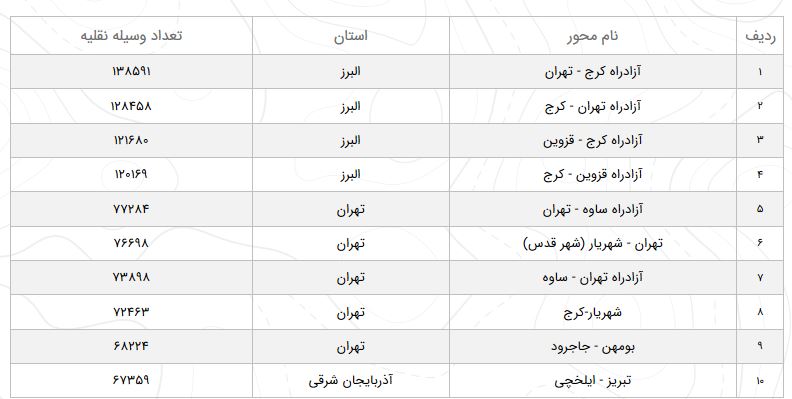 تردد برون شهری در جاده&zwnj;های کشور افزایش یافت