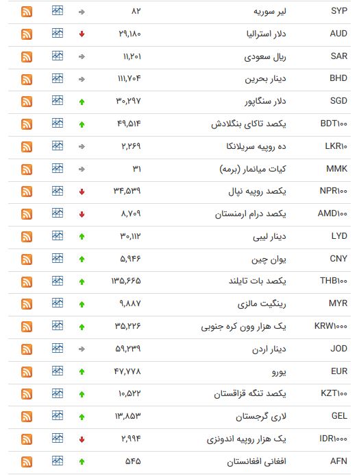 نرخ ارز بین بانکی در ۲۲ خرداد؛ قیمت یورو افزایش یافت