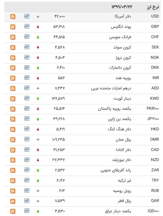 نرخ ارز بین بانکی در 22 خرداد؛ قیمت یورو افزایش یافت
