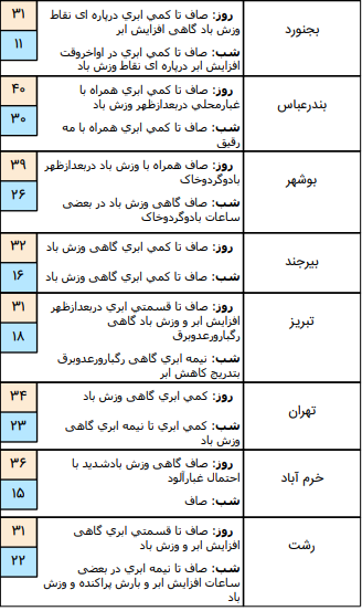 وضعیت آب و هوا در ۲۲ خرداد؛ رگبار باران و رعد و برق در برخی مناطق کشور