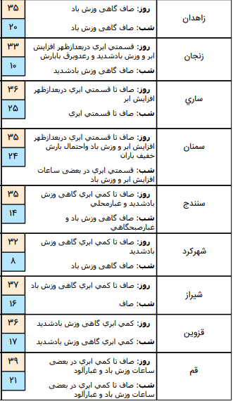 وضعیت آب و هوا در ۲۲ خرداد؛ رگبار باران و رعد و برق در برخی مناطق کشور