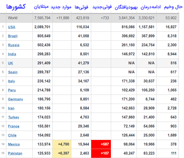 جدیدترین آمار شیوع کرونا در جهان + جدول / شمار جان&zwnj;باختگان در آمریکا از ۱۱۶ هزار نفر گذشت