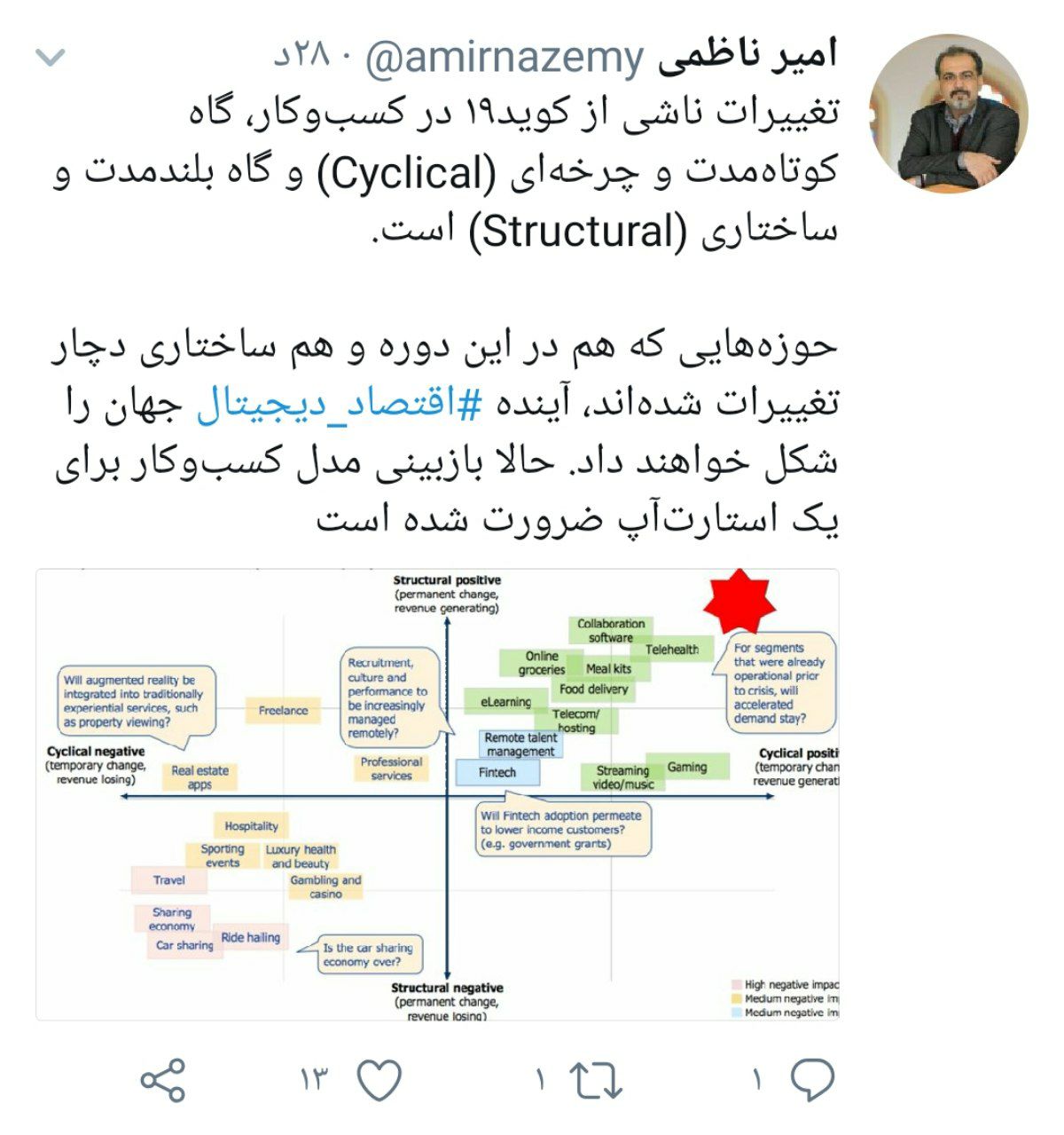 ضرورت وجود &lrm;اقتصاد دیجیتال برای چرخه شرکت&zwnj;های استارت&zwnj;آپی