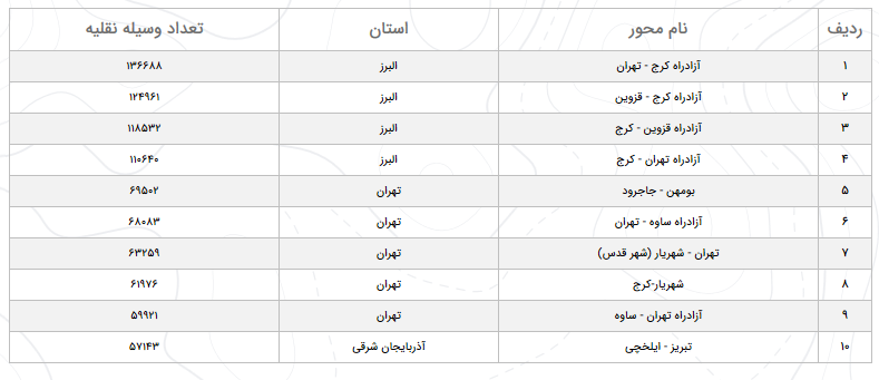 میزان تردد در محور&zwnj;های برون شهری