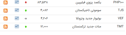 نرخ ارز بین بانکی در ۲۴ خرداد؛ قیمت دلار ثابت ماند