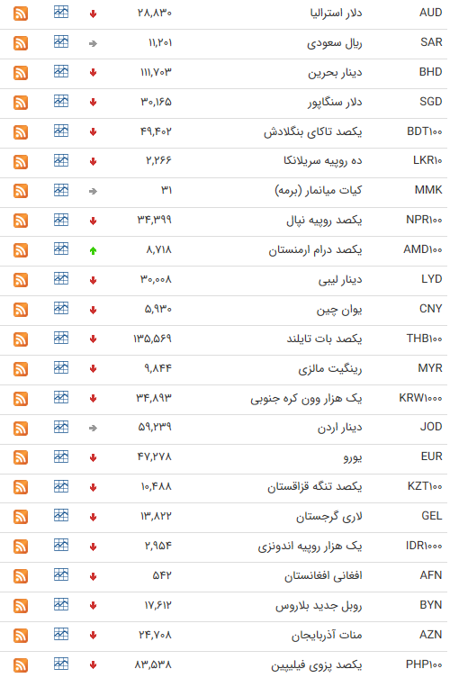 نرخ ارز بین بانکی در ۲۴ خرداد؛ قیمت دلار ثابت ماند