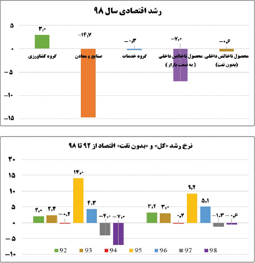 نگاهی به هفت سال مهمانی دولت تدبیر وامید/تداوم فعالیت های کرونایی تا ۱۴۰۰