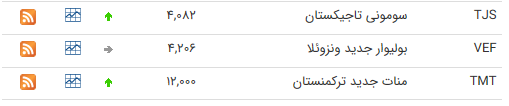 نرخ ارز بین بانکی در ۲۵ خرداد؛ نرخ رسمی تمام ارز&zwnj;ها ثابت ماند