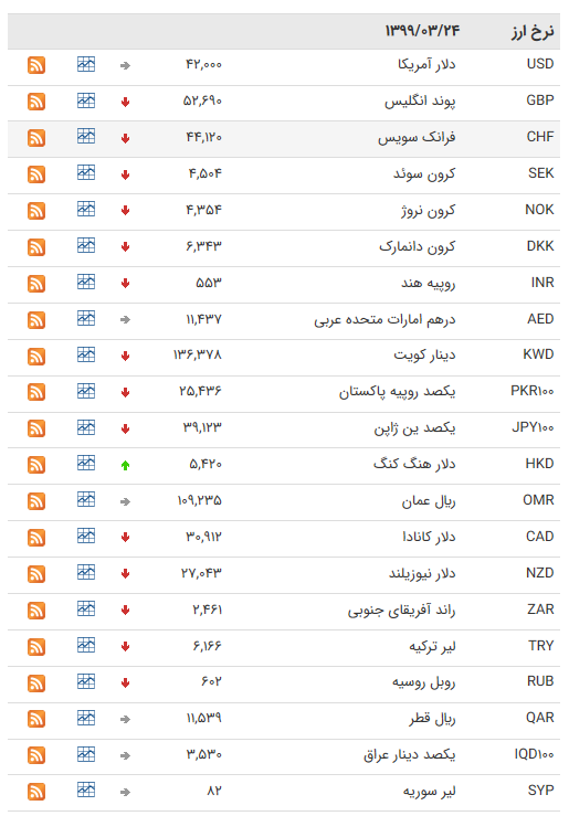 نرخ ارز بین بانکی در ۲۵ خرداد؛ نرخ رسمی تمام ارز&zwnj;ها ثابت ماند