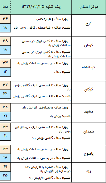 وضعیت آب و هوا کشور در ۲۵ خرداد / وزش باد شدید در غرب و جنوب کشور
