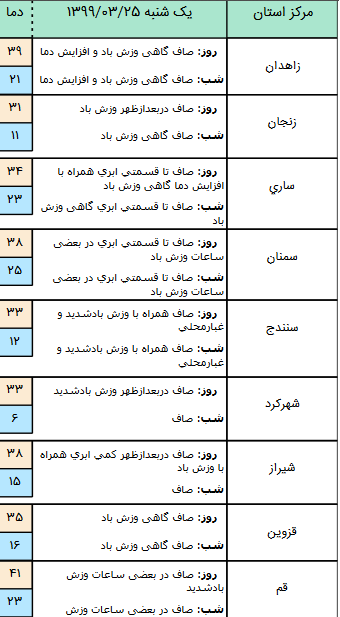 وضعیت آب و هوا کشور در ۲۵ خرداد / وزش باد شدید در غرب و جنوب کشور