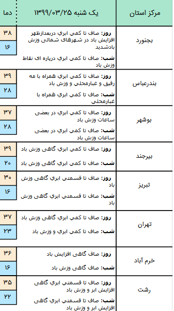 وضعیت آب و هوا کشور در ۲۵ خرداد / وزش باد شدید در غرب و جنوب کشور