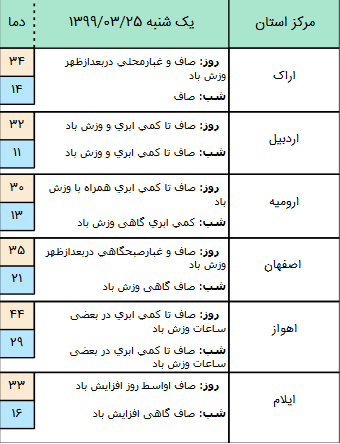 وضعیت آب و هوا کشور در ۲۵ خرداد / وزش باد شدید در غرب و جنوب کشور