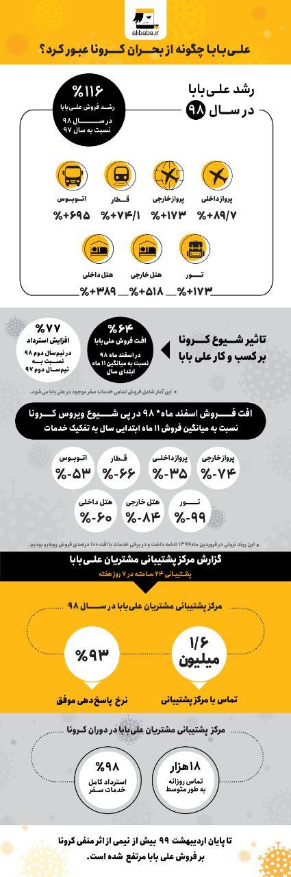 علی&zwnj;بابا چگونه از بحران کرونا عبور کرد؟