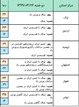 وضعیت آب و هوا در ۲۶ خرداد / وزش باد شدید در جنوب استان تهران و البرز