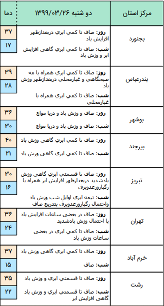 وضعیت آب و هوا در ۲۶ خرداد / وزش باد شدید در جنوب استان تهران و البرز