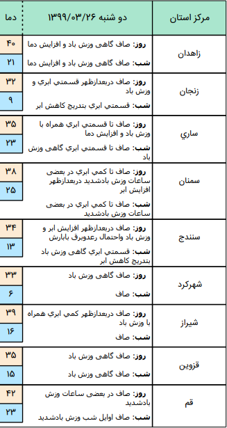 وضعیت آب و هوا در ۲۶ خرداد / وزش باد شدید در جنوب استان تهران و البرز