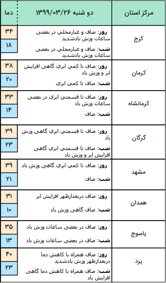 وضعیت آب و هوا در ۲۶ خرداد / وزش باد شدید در جنوب استان تهران و البرز