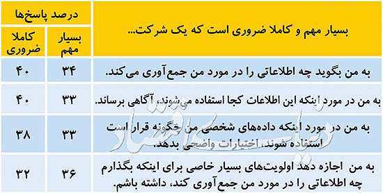 سه عنصر اصلی یک استراتژی شخصی&zwnj;سازی