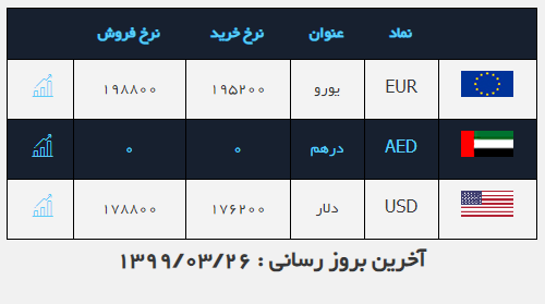 نرخ ارز آزاد در ۲۶ خرداد ۹۹؛ دلار به قیمت ۱۷ هزار و ۸۸۰ تومان رسید