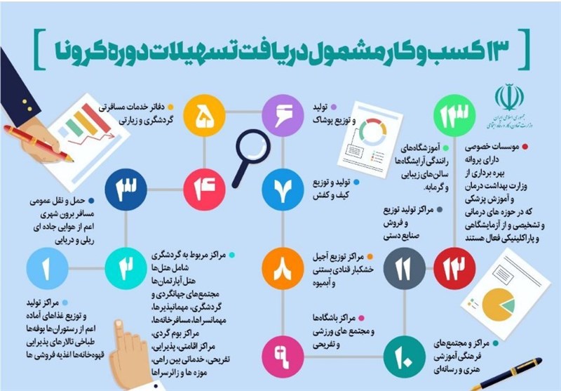 ارائه تسهیلات به ۱۳ رسته کسب و کار آسیب دیده کرونا
