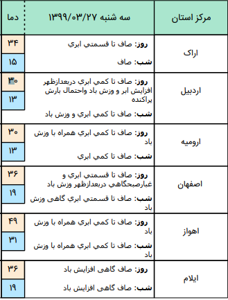 وضعیت آب و هوا در ۲۷ خرداد / وزش باد نسبتا شدید در استان تهران و قم