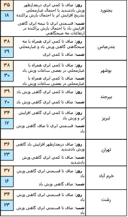 وضعیت آب و هوا در ۲۷ خرداد / وزش باد نسبتا شدید در استان تهران و قم