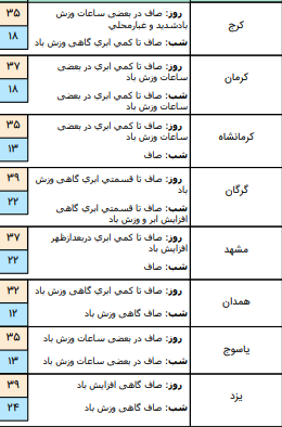 وضعیت آب و هوا در ۲۷ خرداد / وزش باد نسبتا شدید در استان تهران و قم