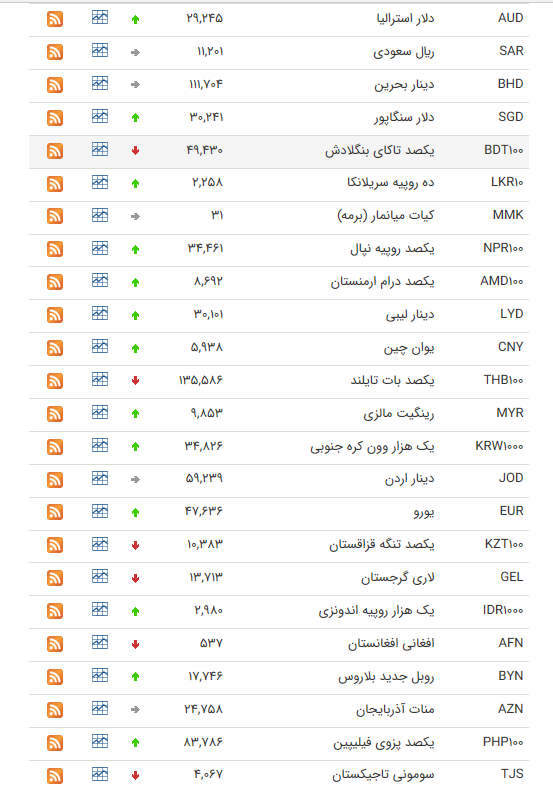 نرخ ارز بین بانکی در ۲۷ خرداد؛ قیمت پوند انگلیس افزایش یافت