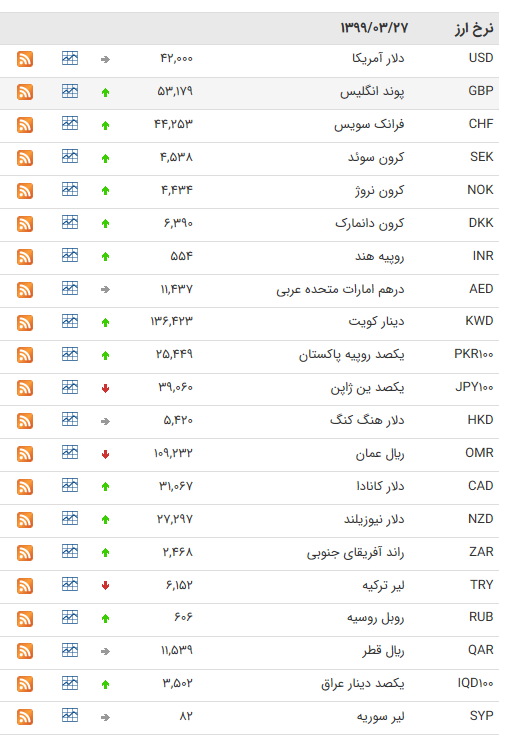 نرخ ارز بین بانکی در ۲۷ خرداد؛ قیمت پوند انگلیس افزایش یافت
