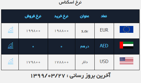 نرخ ارز آزاد در ۲۷ خرداد ۹۹ دلار به قیمت ۱۷ هزار و ۹۸۰ تومان رسید