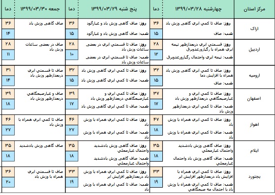 وضعیت آب و هوا در ۲۸ خرداد؛