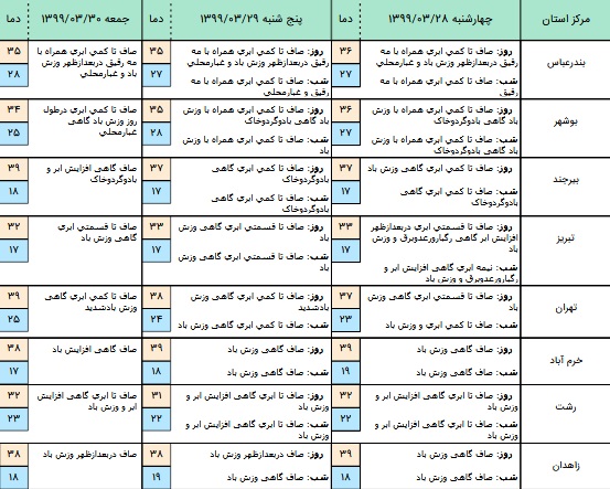 وضعیت آب و هوا در ۲۸ خرداد؛