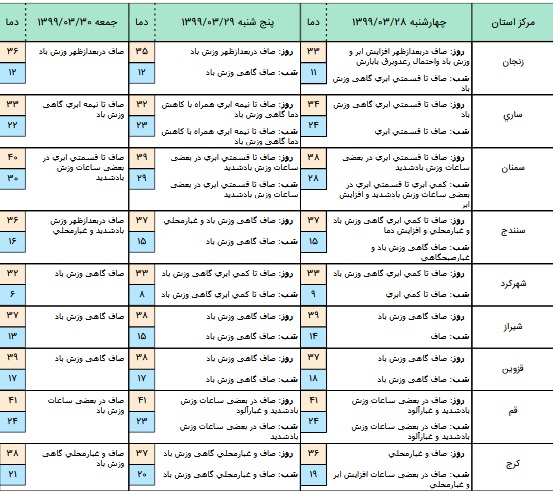 وضعیت آب و هوا در ۲۸ خرداد؛