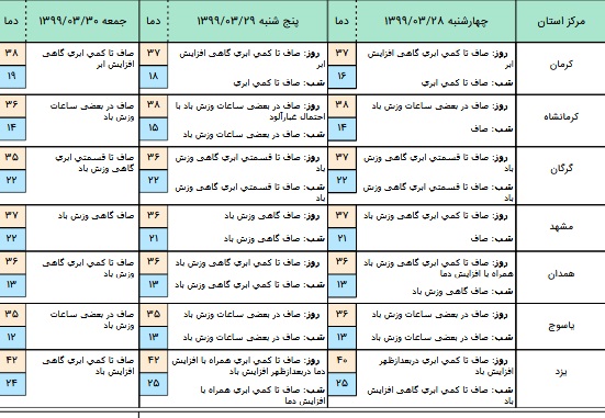 وضعیت آب و هوا در ۲۸ خرداد؛