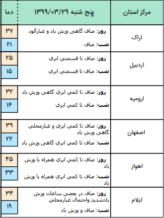 وضعیت آب و هوا در ۲۹ خرداد؛ وزش باد شدید در اکثر نقاظ کشور