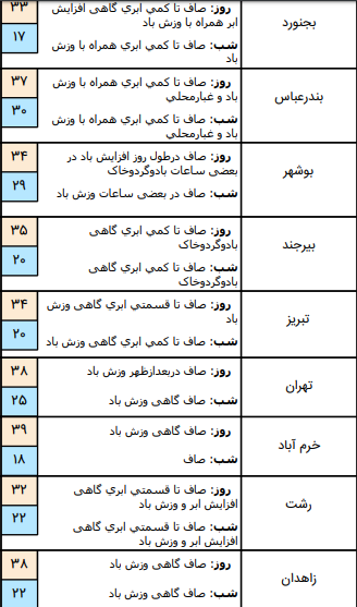 وضعیت آب و هوا در ۲۹ خرداد؛ وزش باد شدید در اکثر نقاظ کشور