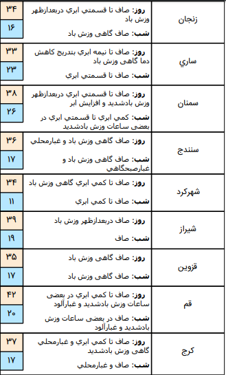 وضعیت آب و هوا در ۲۹ خرداد؛ وزش باد شدید در اکثر نقاظ کشور